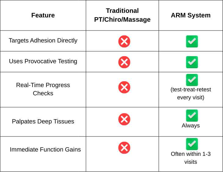 ARM vs Traditional